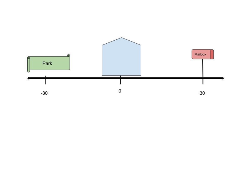 Why reason distance cannot be negative?-example-1