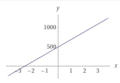 For each situation, determine the slope and y-intercept of the graph of the equation-example-1