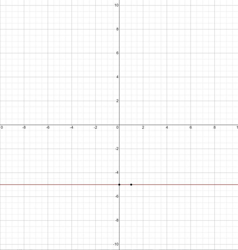 Graph the linear equation y=-5-example-1