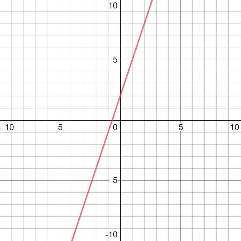 Graph each equation and tell whether it is linear. explain why or why not. graph y-example-1