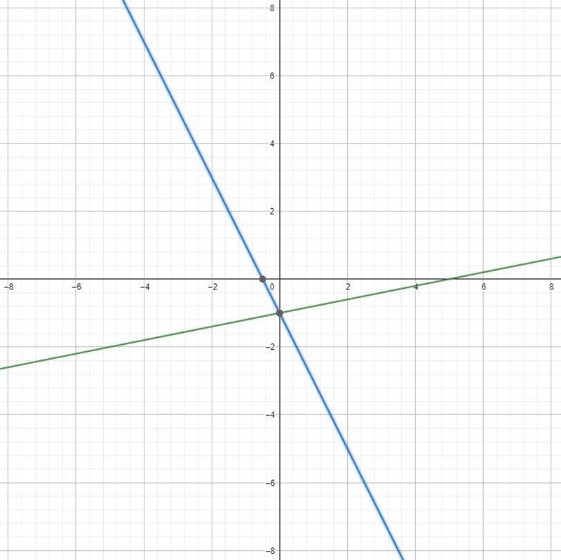 The graph of line p represents = x-1. If the slope of line p is multiplied by (-10) to-example-1