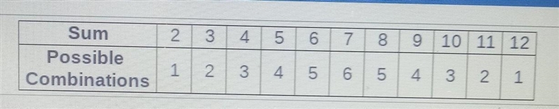 Tamara finds the sum of two number cubes rolled at the same time. The chart below-example-1