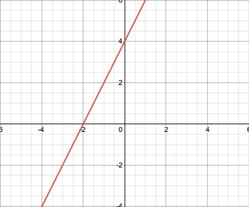 Graph y=2x+4………………………………-example-1