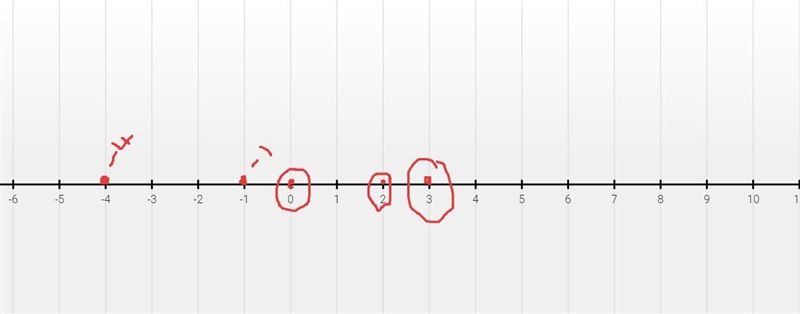 Use a number line to represent the following. (a) {-4,-1, 0, 2, 3}​-example-1