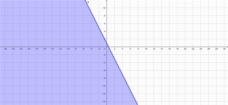 When solving the inequality y< -2x+1 by graphing , the solution region will be-example-1