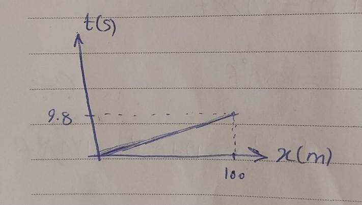 In a 100m race an athlete took 9.8 seconds: a) Draw a distance-time graph to represent-example-1