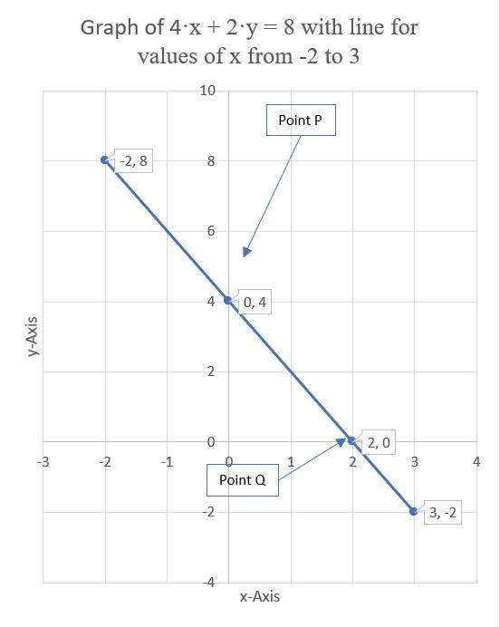 YA 8 P and Q are points on the line 4x + 2y = 8 a) Complete the coordinates of P and-example-2