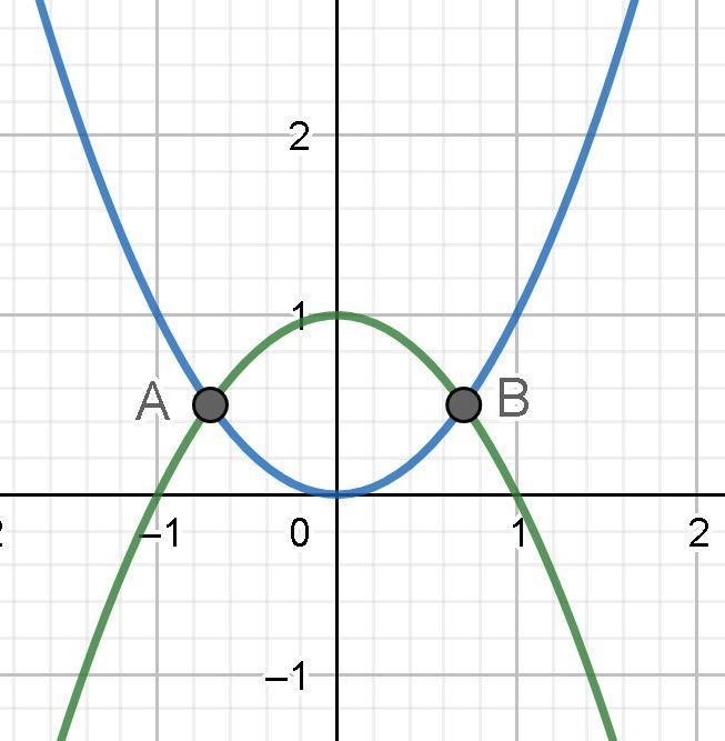 Look at the graph of this system of equations: y=-x^2+1 and y=x^2. At which approximate-example-1