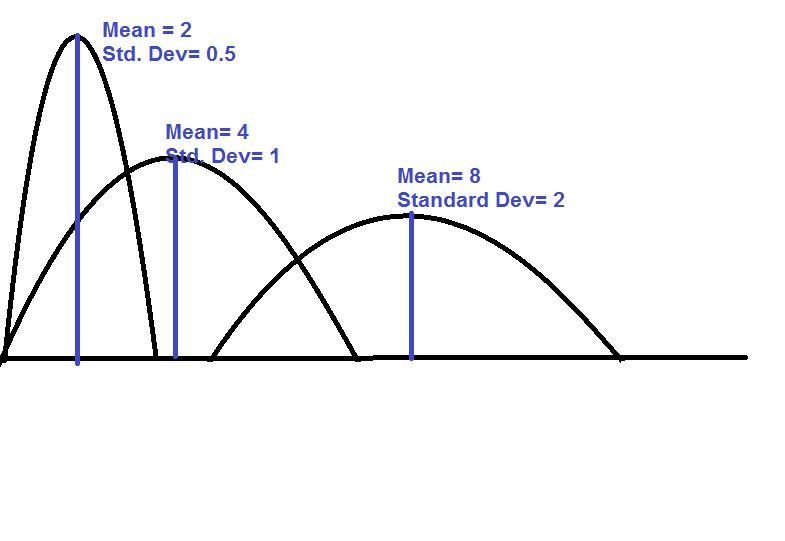 Question: What are the characteristics of a normal distribution? Instruction: Choose-example-1