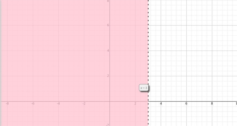 Find the graphed solution to the inequality. 3(x-9) < -18-example-1