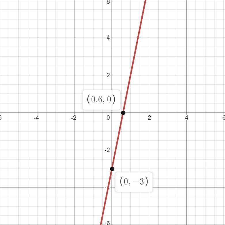 2y=10x-6. Graph the equation. I'm having problems with this type math and would really-example-1