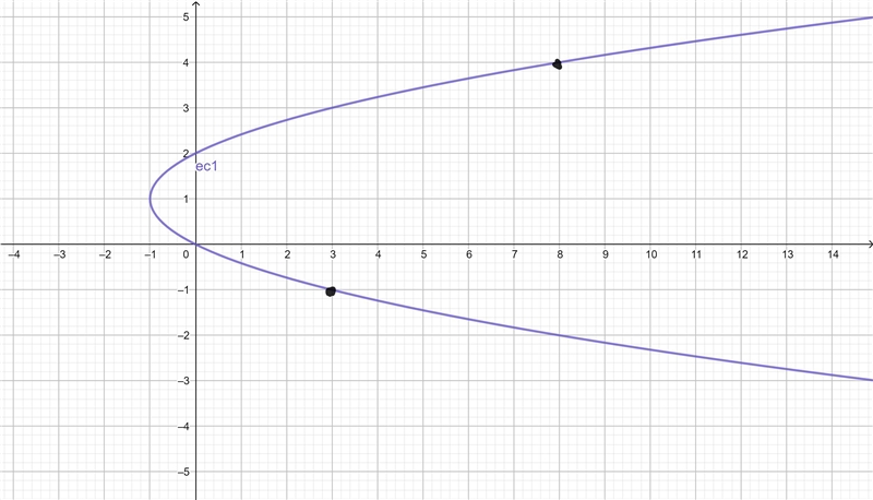 Which graph represents the parametric equations x = t^2 + 2t and y = –t, where –4 ≤ t-example-1