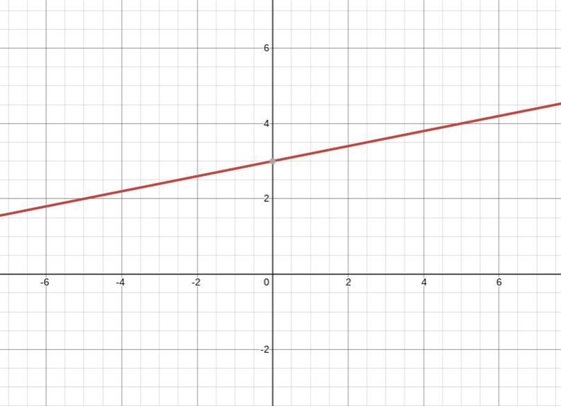 CAN YOU PLEASE GRAPH THIS FOR ME-example-1