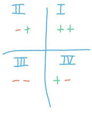 Witch quadrant dose 15, -8 lie-example-1