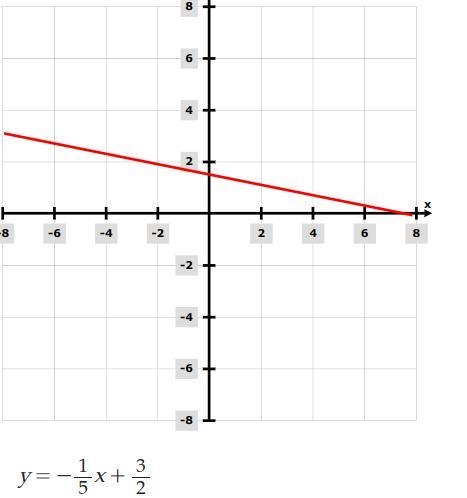 Which equation describes the line shown in the graph?-example-1