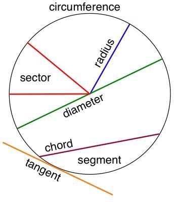 What iss the parts of a circle-example-1