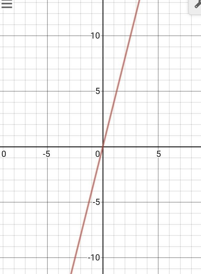 Which graph represents the function f(x) = 4x-example-1