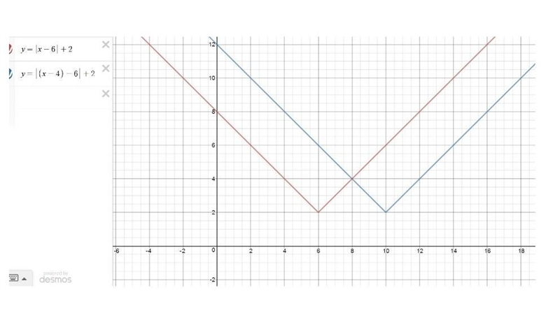 What effect does replacing x with x - 4 have on the graph for the functionſ (x)? f-example-1