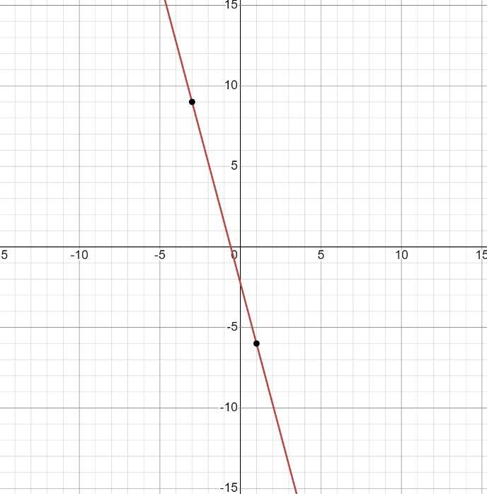 Write the equation of the line that passes through the points (−3,9) and (1,−6). Put-example-1