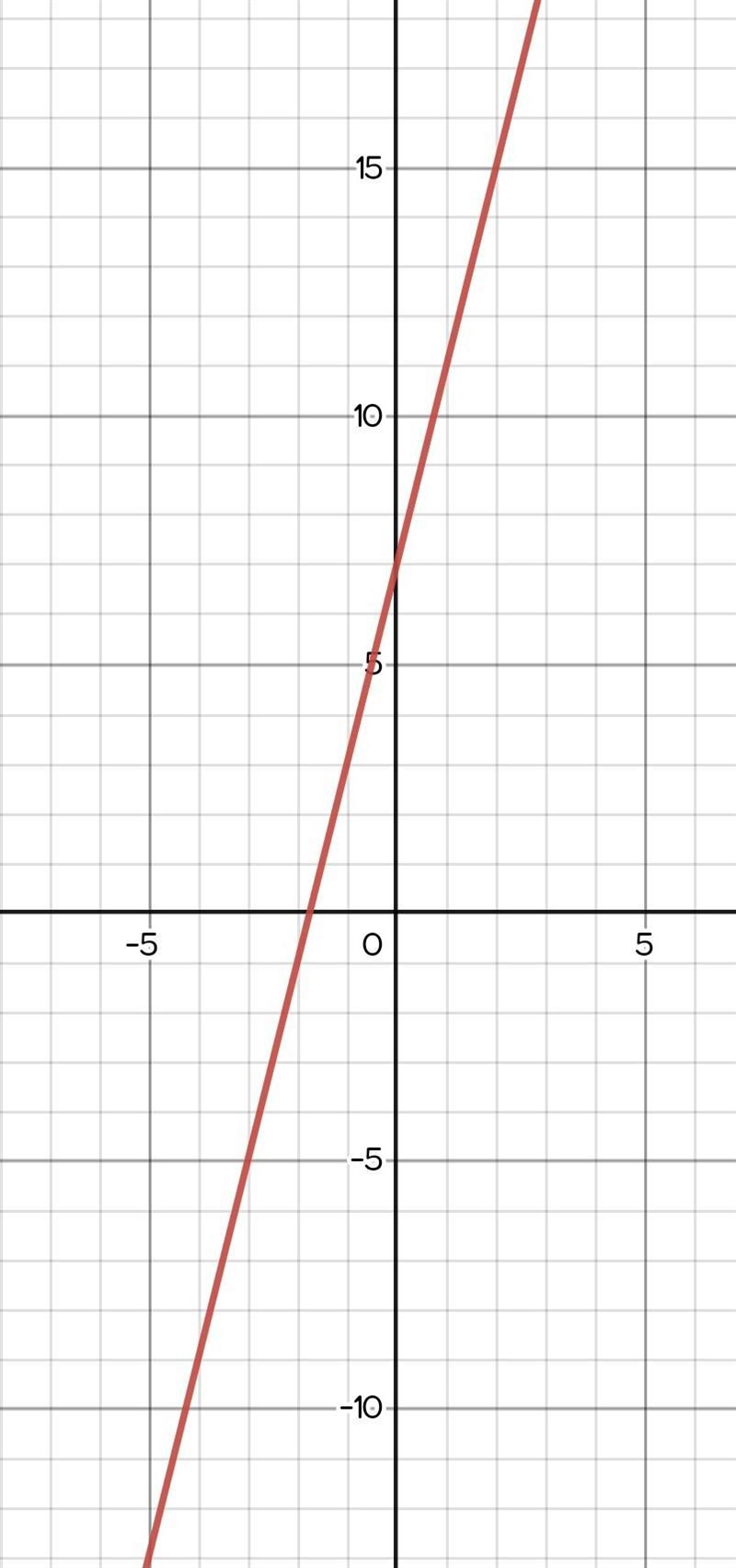 Graph the function f(x) = 7 + 4x. Then find the value of f(x) when x = 1/2-example-1