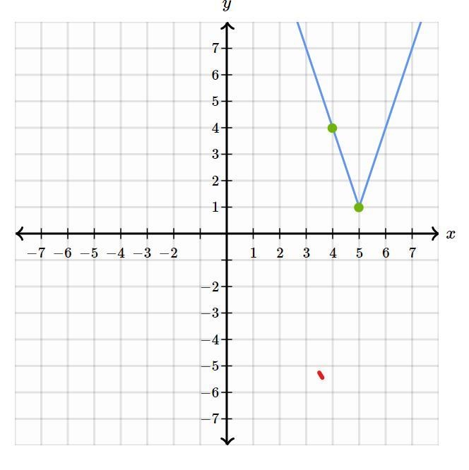 Graph f(x) = 3 |x– 5|+ 1.-example-1