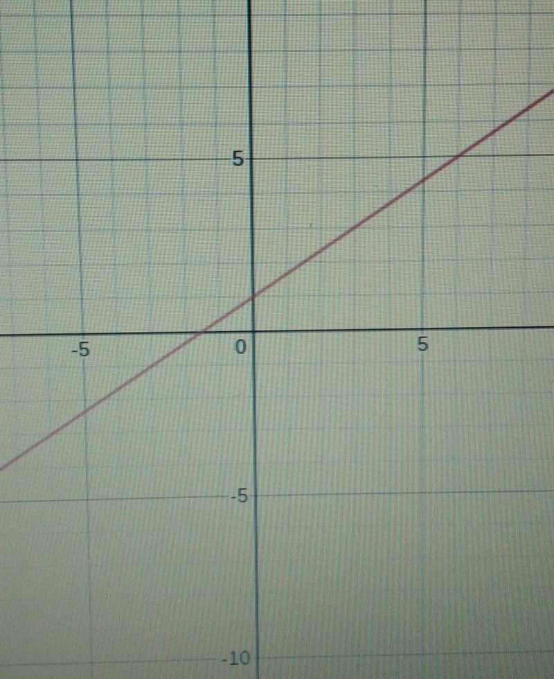 Graph the line with the equation y = 2/3x + 1-example-1