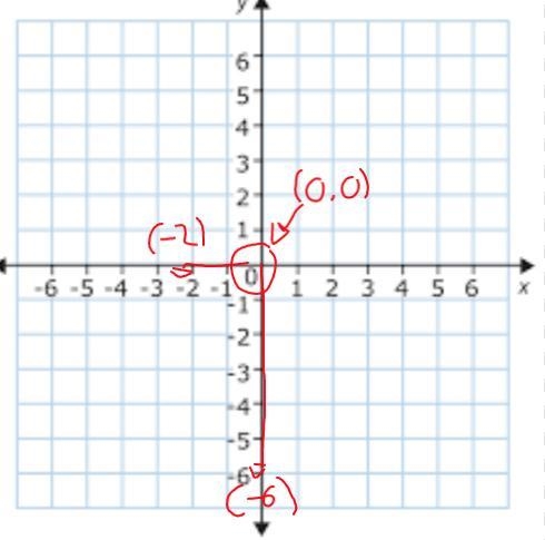 If you are at (0,0) on a coordinate grid, what direction do you go to plot point (-2,6)​-example-1