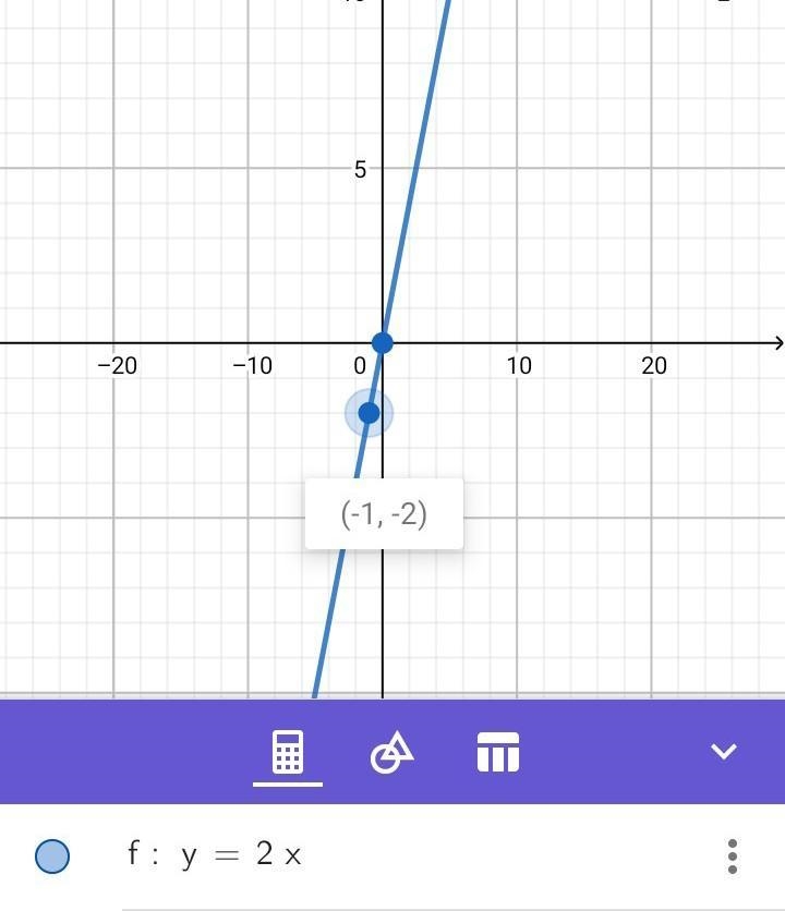 4) Graph by making a table. y=2x-example-2