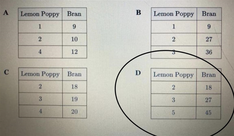 A bakery sells 1 lemon poppy muffin for every 9 bran muffins sold. Which table represents-example-1