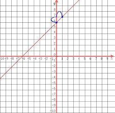 Graph the line y = x + 6. To graph a line, plot any two points on the line.-example-1