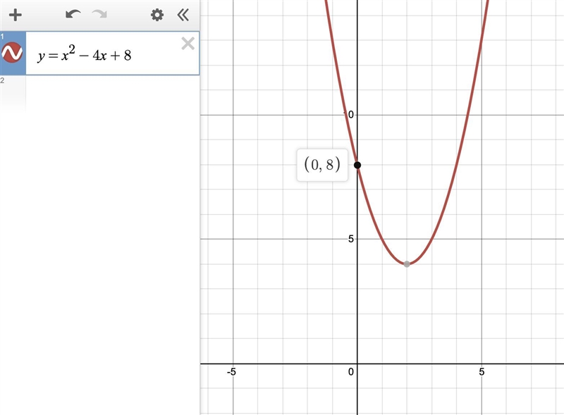 Determine the y-intercept of the quadratic equation Y = x^2 - 4x + 8-example-1