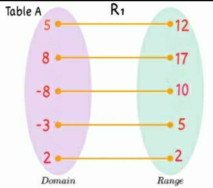 Which table below is a function? explain-example-1