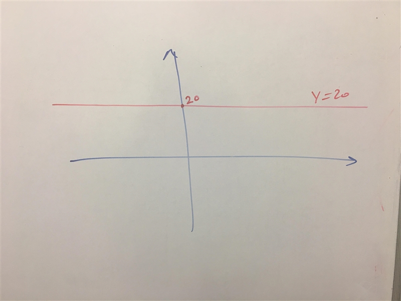 Graph the line Y = 20​-example-1