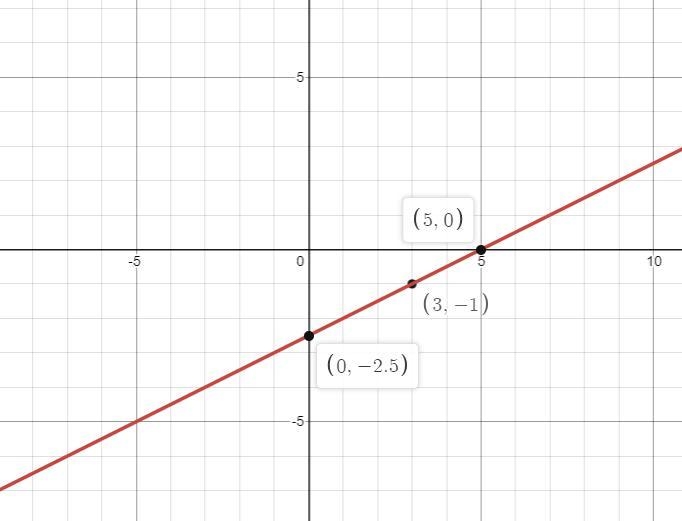 Write an equation in point-slope form of the line having the given slope that contains-example-1