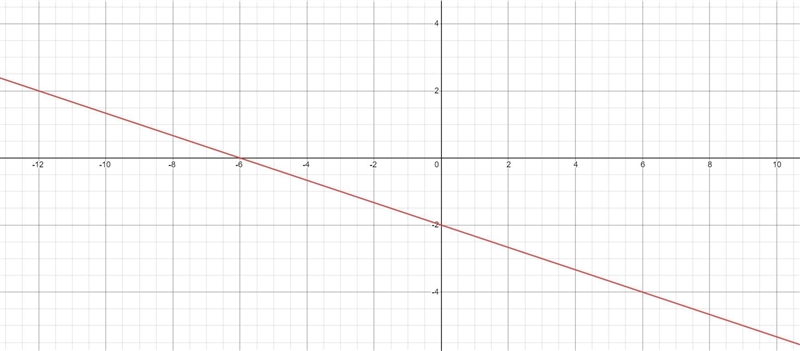 Graph the line with the equation y= -1/3x - 2-example-1