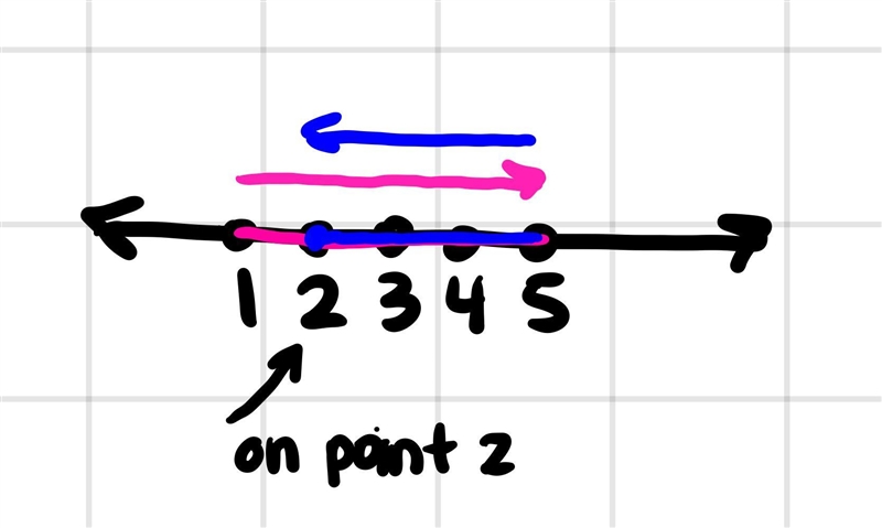 5+(-3) show it in a number line ​-example-1