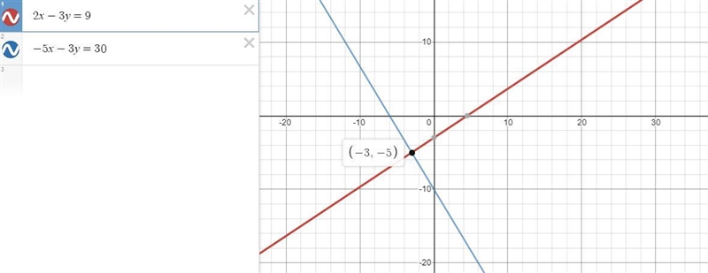 2x - 3y = 9 -5x – 3y = 30 Elimination method-example-1