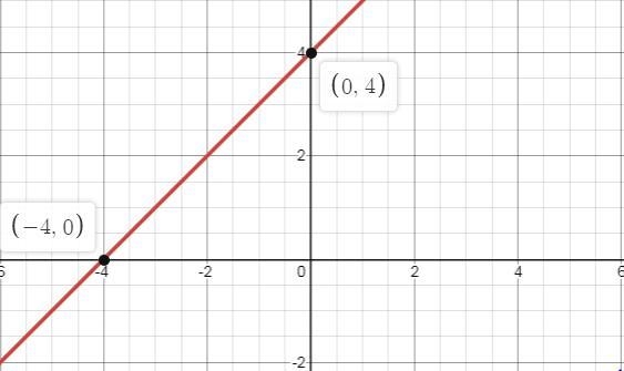 Graph y = x + 4. The picture shows the graph-example-1