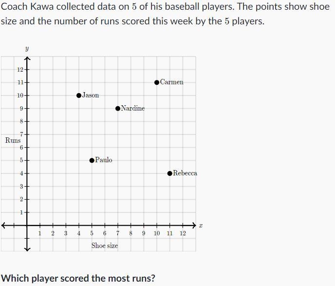 Coach Kawa collected data on 5 of his baseball players. The points show shoe size-example-1