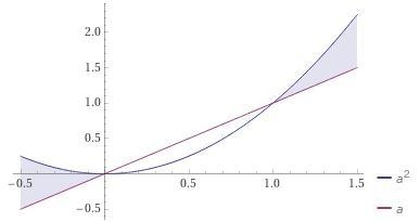 A^2 > a This statement is not true when “a” is a ___.-example-1