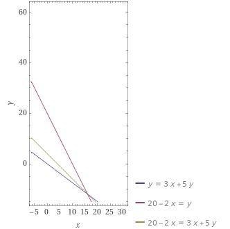 What are the coordinates for y = 3x + 5 y= -2x + 20-example-1