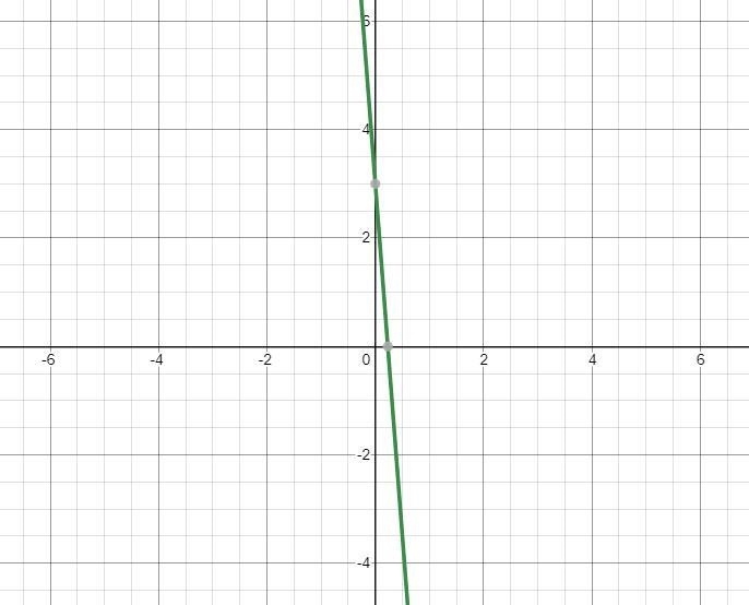 Is -13x+3 increasing or decreasing negative or positive slope????-example-1