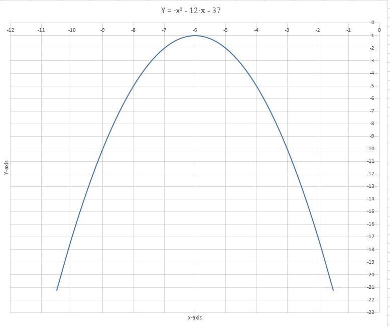 Y=-x^2-12x-37 find the 1) Roots 2) Factors 3) Vertex (x,y) 4) Interception with 'Y-example-1