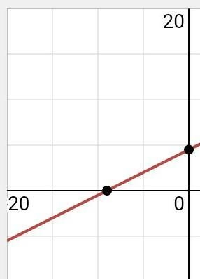 I really need help on this Graph. y-3 - 1/2 (x+3)​-example-1