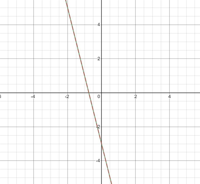 Solve the linear system of equations using addition. Graph the equations to verify-example-1