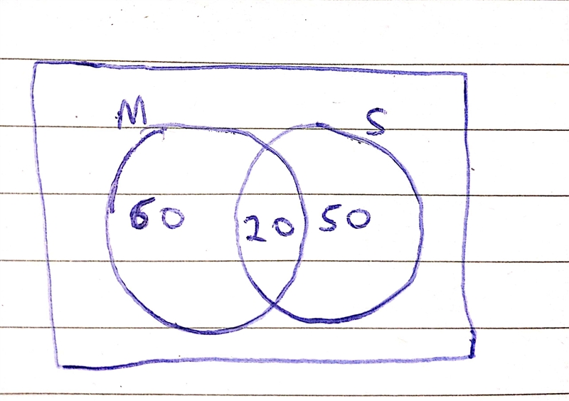 Out of 1oo students appeared an examen lation an Heartland Academy, 60 students passed-example-1