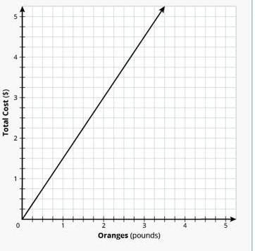 The graph shows the relationship between the number of pounds of oranges purchased-example-1