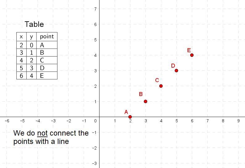 PLEASE HELP ME!!! Make a table for the function y=x-2 with domain (2,3,4,5,6) graph-example-1