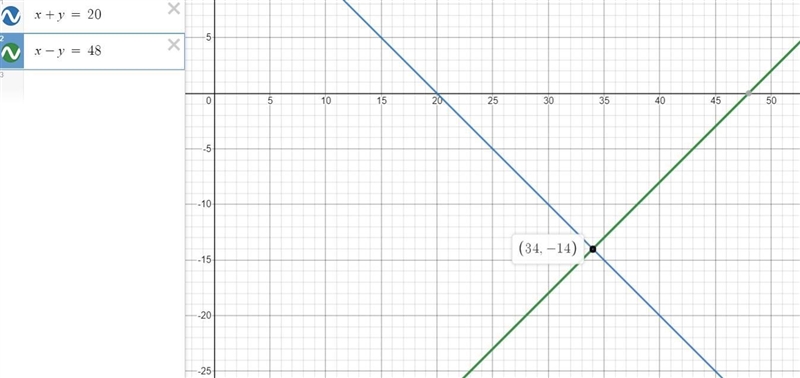 0. REINFORCE The sum of two numbers is 20. The difference between the same numbers-example-1