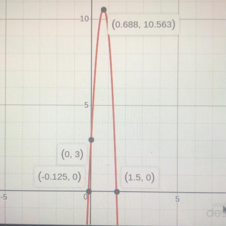 Graph f(x) = −16x^2 + 22x + 3-example-1